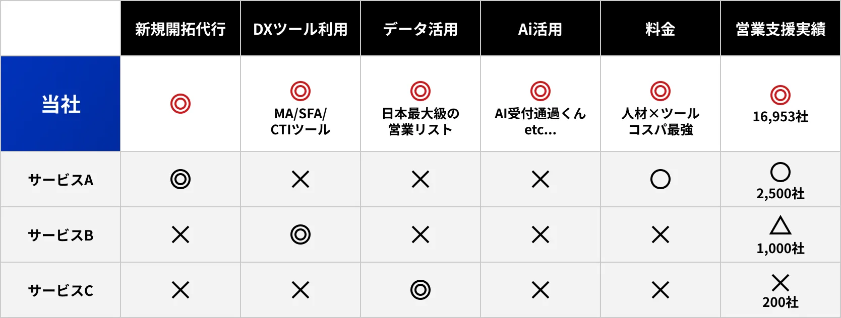 弊社サービスと類似営業代行サービス比較表