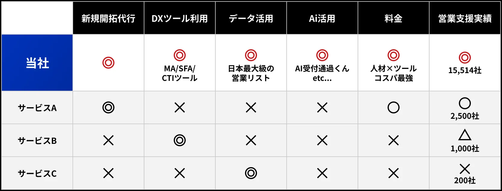 弊社サービスと類似営業代行サービス比較表