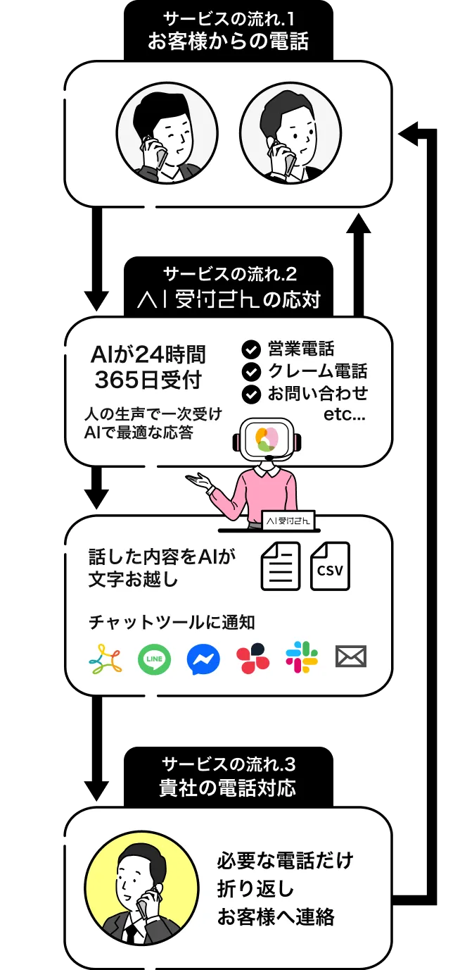 サービスの流れ.1 お客様からの電話　サービスの流れ.2 AI受付さんの応対　サービスの流れ.3 貴社の電話対応