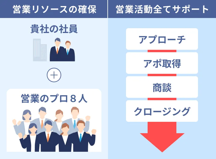 営業リソースの確保、営業活動全てサポート