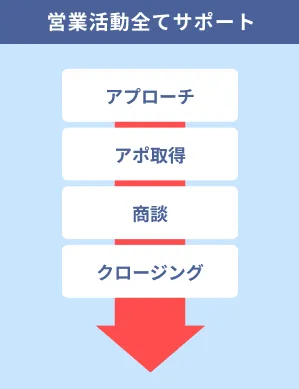営業活動全てサポート