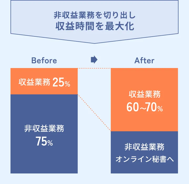 非収益業務を切り出し収益時間を最大化