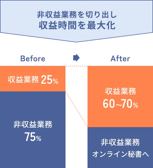 非収益業務を切り出し収益時間を最大化