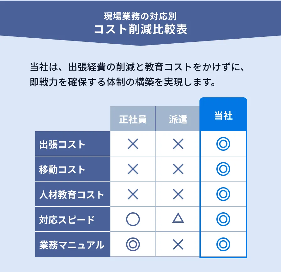 現場業務の対応別コスト削減比較表