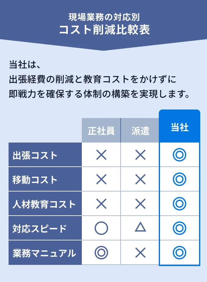 現場業務の対応別コスト削減比較表